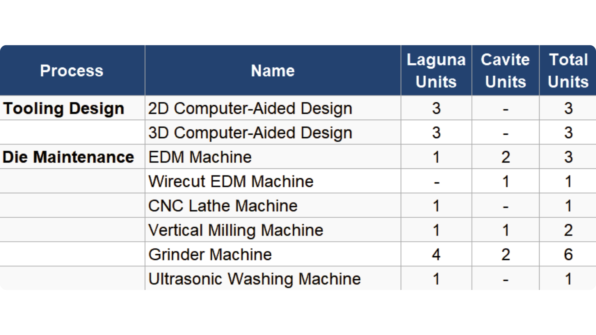 Design Equipment