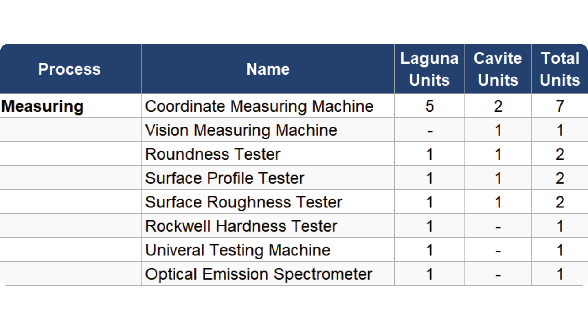 Process and Quality Assurance Equipment