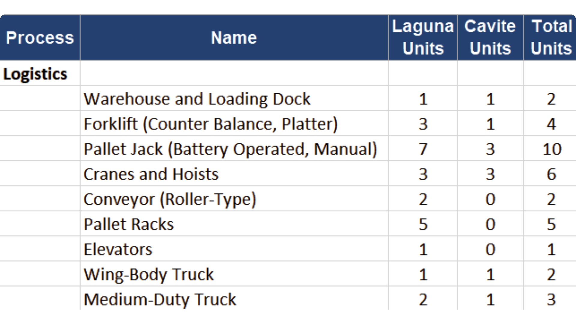 Logistics Equipment